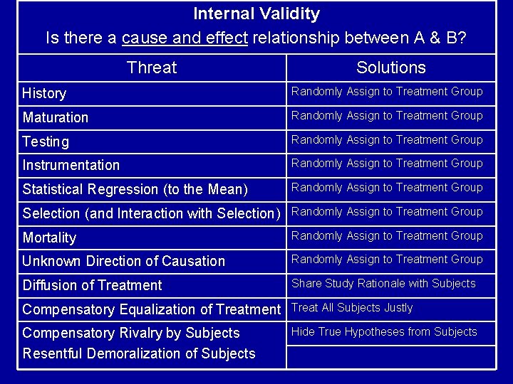 Internal Validity Is there a cause and effect relationship between A & B? Threat