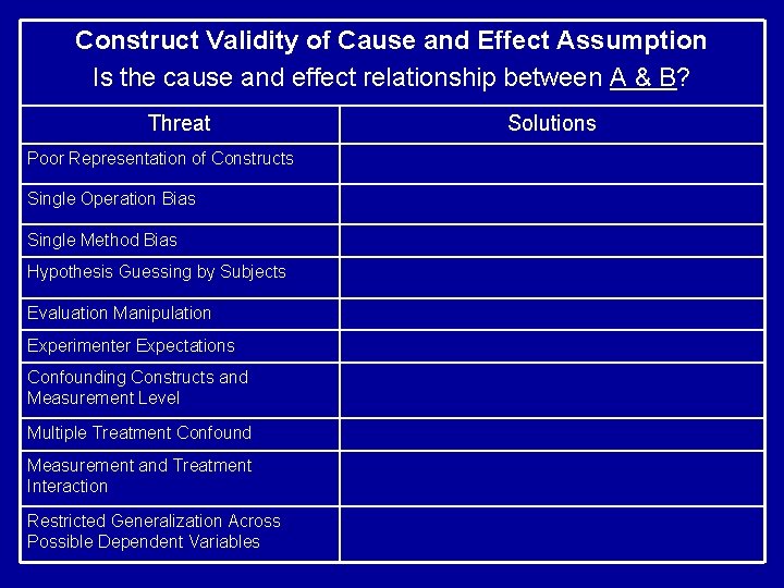 Construct Validity of Cause and Effect Assumption Is the cause and effect relationship between