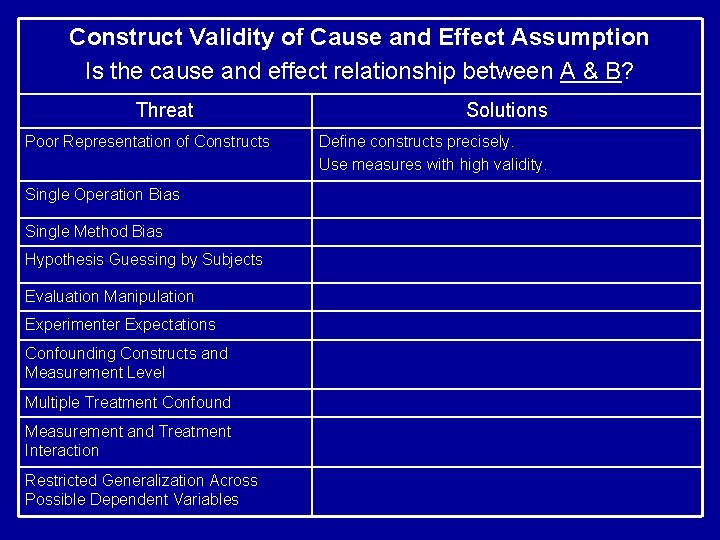 Construct Validity of Cause and Effect Assumption Is the cause and effect relationship between