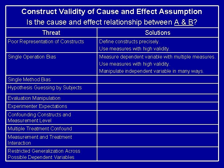 Construct Validity of Cause and Effect Assumption Is the cause and effect relationship between