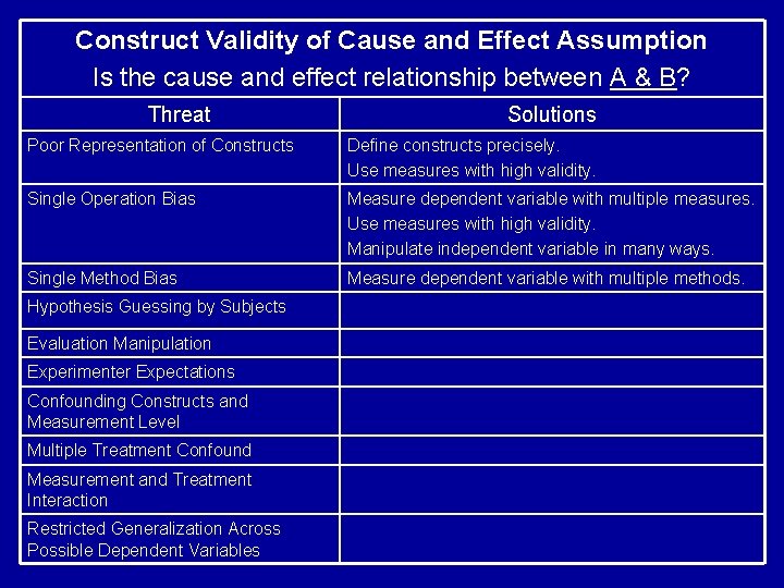 Construct Validity of Cause and Effect Assumption Is the cause and effect relationship between