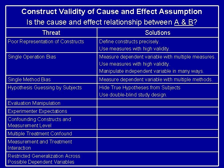 Construct Validity of Cause and Effect Assumption Is the cause and effect relationship between