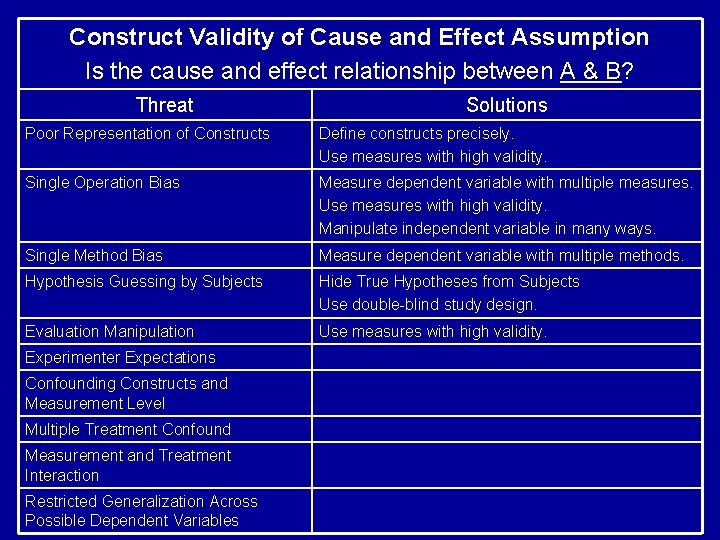 Construct Validity of Cause and Effect Assumption Is the cause and effect relationship between