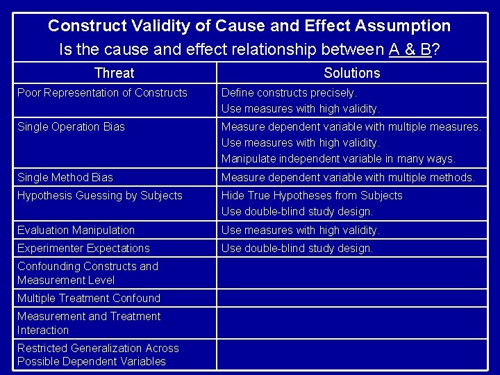 Construct Validity of Cause and Effect Assumption Is the cause and effect relationship between