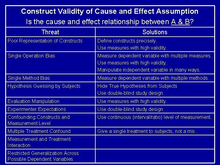 Construct Validity of Cause and Effect Assumption Is the cause and effect relationship between