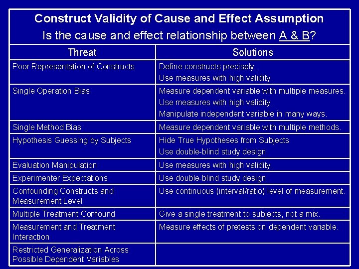 Construct Validity of Cause and Effect Assumption Is the cause and effect relationship between