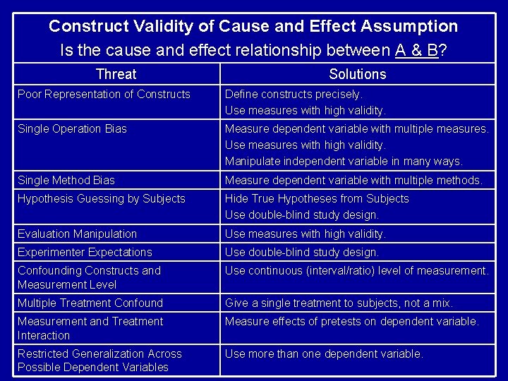 Construct Validity of Cause and Effect Assumption Is the cause and effect relationship between