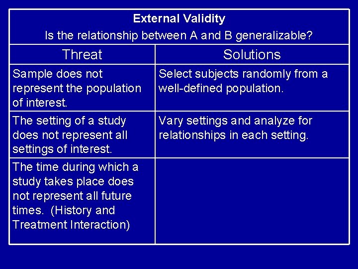 External Validity Is the relationship between A and B generalizable? Threat Solutions Sample does