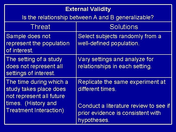 External Validity Is the relationship between A and B generalizable? Threat Solutions Sample does