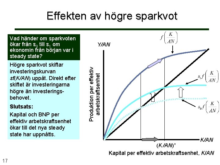 Effekten av högre sparkvot Högre sparkvot skiftar investeringskurvan sf(K/AN) uppåt. Direkt efter skiftet är