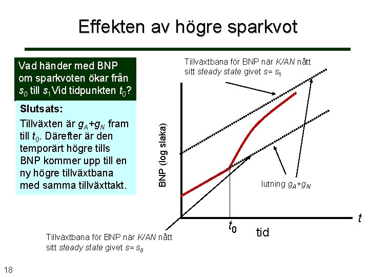 Effekten av högre sparkvot Tillväxtbana för BNP när K/AN nått sitt steady state givet