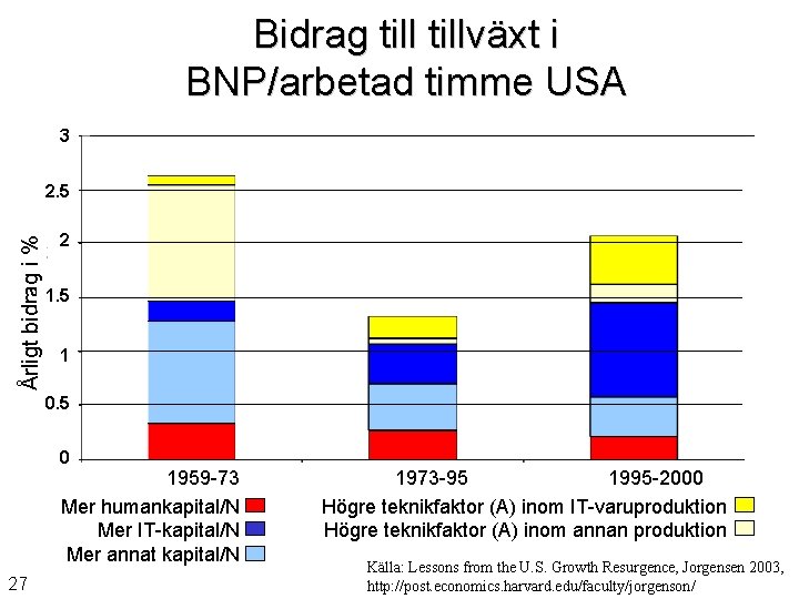 Bidrag tillväxt i BNP/arbetad timme USA 3 Årligt bidrag i % 2. 5 2