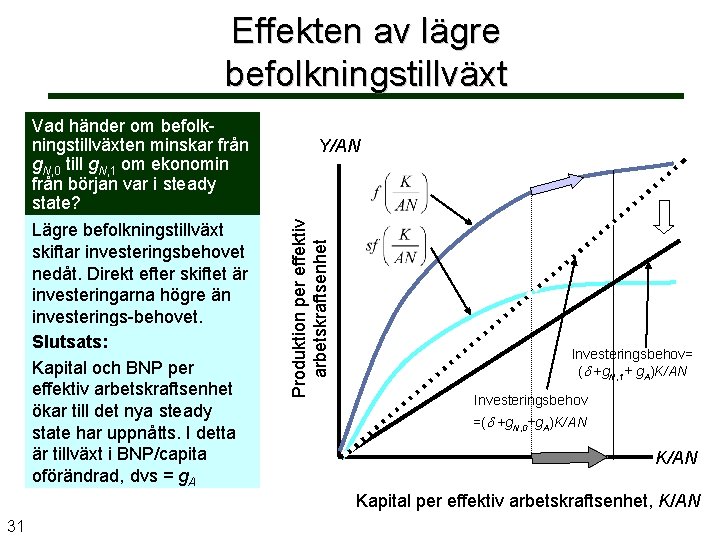 Effekten av lägre befolkningstillväxt Y/AN Produktion per effektiv arbetskraftsenhet Vad händer om befolkningstillväxten minskar