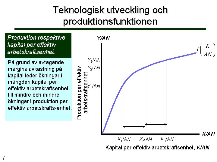 Teknologisk utveckling och produktionsfunktionen Produktion respektive kapital per effektiv arbetskraftsenhet. Y 3/AN Y 2/AN