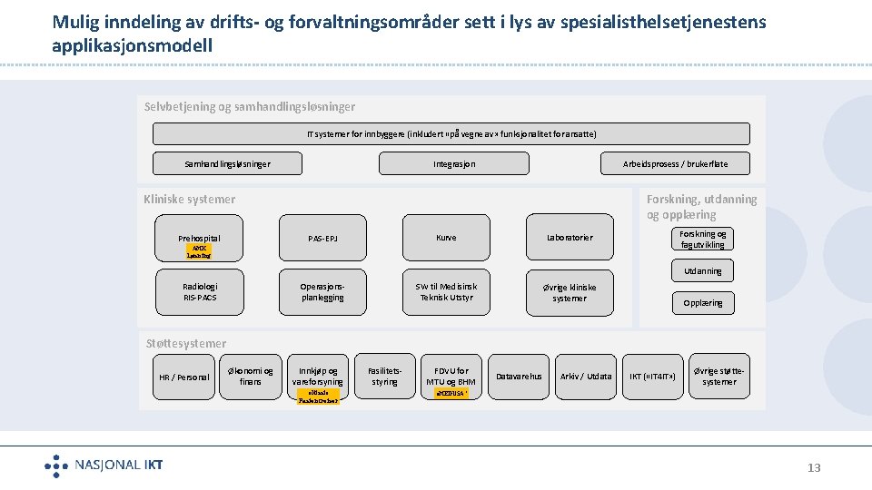 Mulig inndeling av drifts- og forvaltningsområder sett i lys av spesialisthelsetjenestens applikasjonsmodell Selvbetjening og