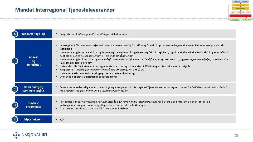 Mandat Interregional Tjenesteleverandør A Rapporteringslinje B Ansvar og myndighet C Bemanning og sammensetning D