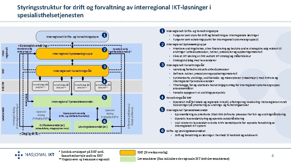 Styringsstruktur for drift og forvaltning av interregional IKT-løsninger i spesialisthelsetjenesten «Strategisk endring» Hovedansvarlig Driftsavtale(r)*