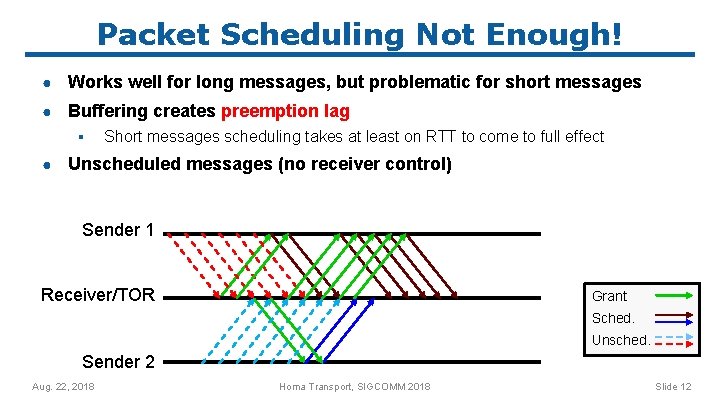 Packet Scheduling Not Enough! ● Works well for long messages, but problematic for short