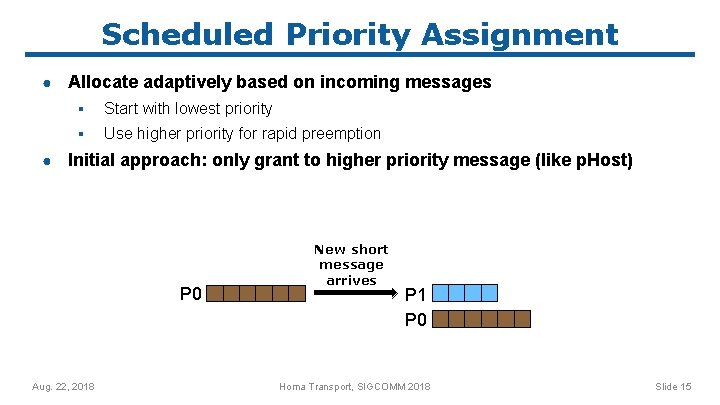 Scheduled Priority Assignment ● ● Allocate adaptively based on incoming messages ▪ Start with