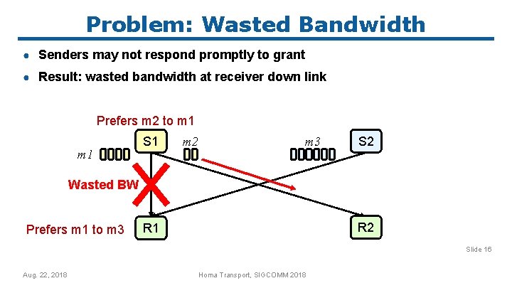 Problem: Wasted Bandwidth ● Senders may not respond promptly to grant ● Result: wasted