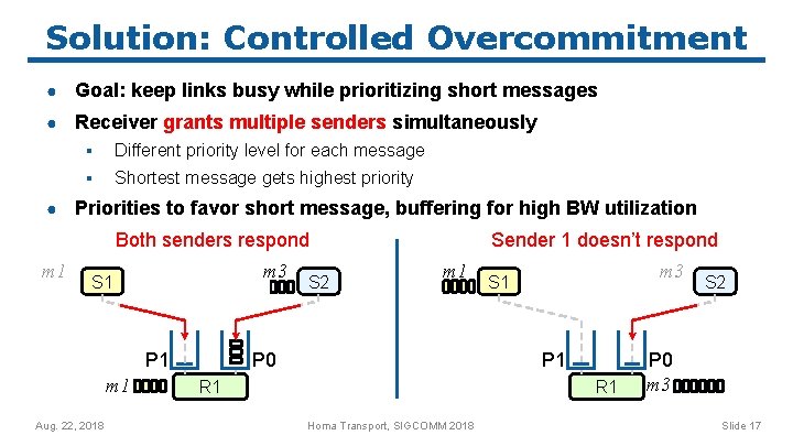 Solution: Controlled Overcommitment ● Goal: keep links busy while prioritizing short messages ● Receiver