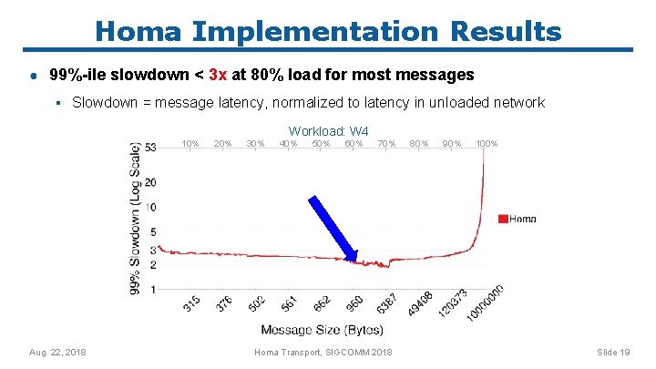 Homa Implementation Results ● 99%-ile slowdown < 3 x at 80% load for most
