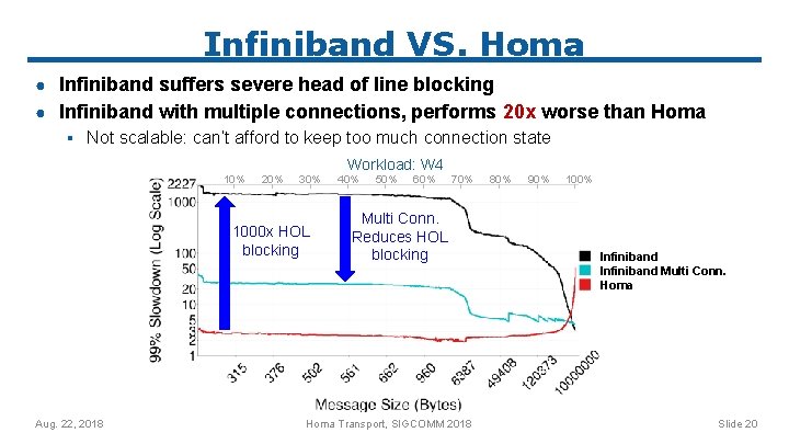 Infiniband VS. Homa ● Infiniband suffers severe head of line blocking ● Infiniband with