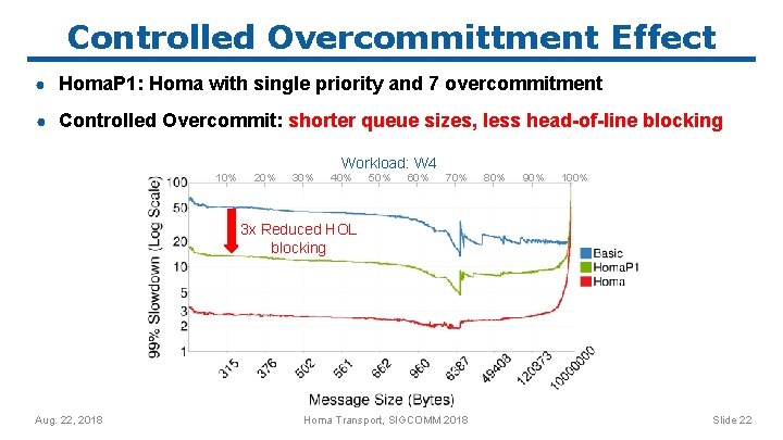 Controlled Overcommittment Effect ● Homa. P 1: Homa with single priority and 7 overcommitment