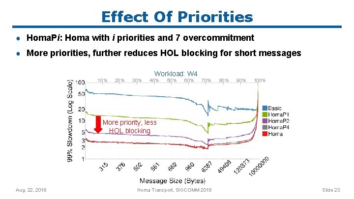 Effect Of Priorities ● Homa. Pi: Homa with i priorities and 7 overcommitment ●