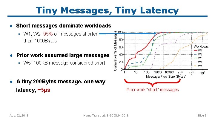 Tiny Messages, Tiny Latency ● Short messages dominate workloads ▪ W 1, W 2: