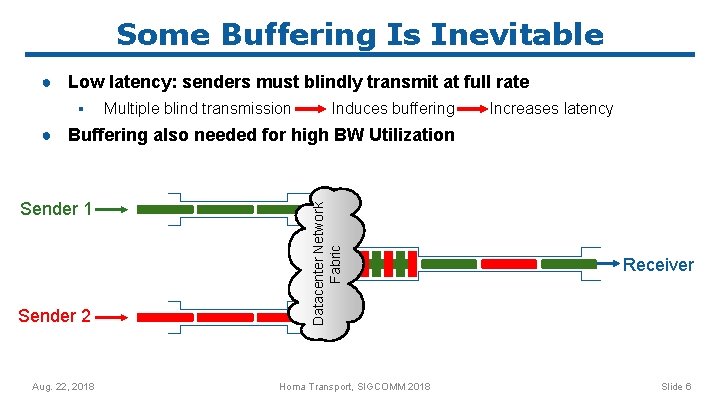 Some Buffering Is Inevitable ● Low latency: senders must blindly transmit at full rate