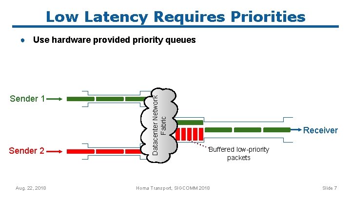 Low Latency Requires Priorities Sender 1 Sender 2 Aug. 22, 2018 Datacenter Network Fabric