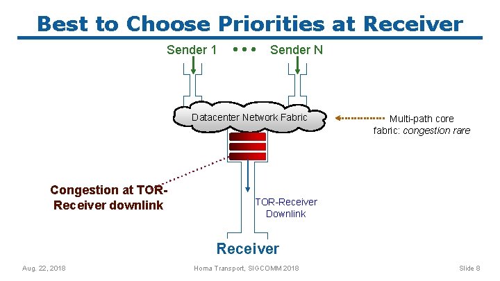 Best to Choose Priorities at Receiver Sender 1 Sender N Datacenter Network Fabric Congestion