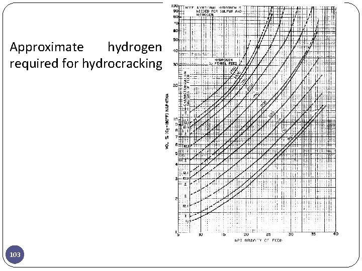 Approximate hydrogen required for hydrocracking 103 