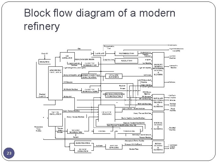 Block flow diagram of a modern refinery 23 