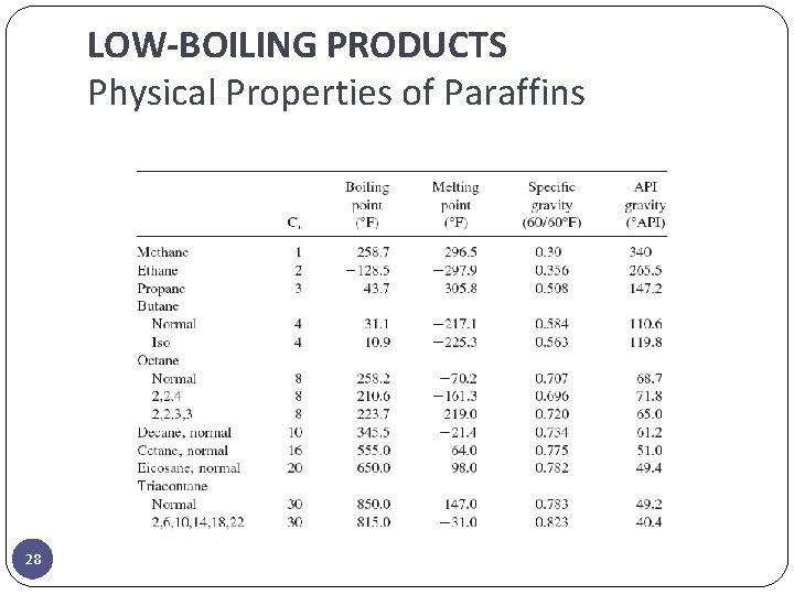 LOW-BOILING PRODUCTS Physical Properties of Paraffins 28 