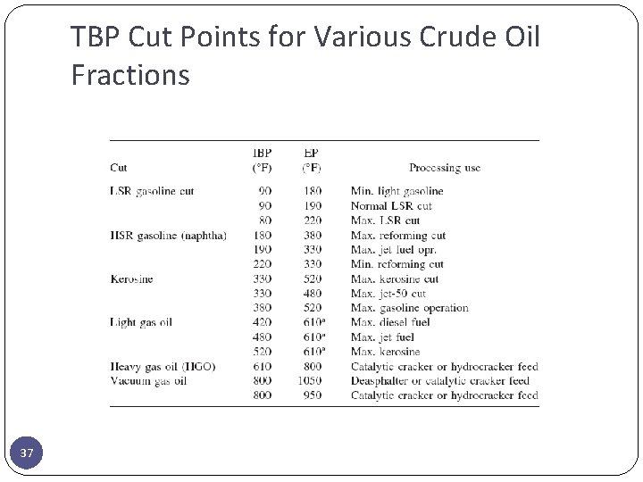 TBP Cut Points for Various Crude Oil Fractions 37 