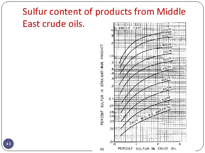 Sulfur content of products from Middle East crude oils. 43 