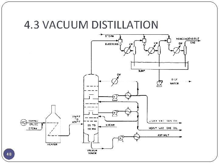 4. 3 VACUUM DISTILLATION 48 