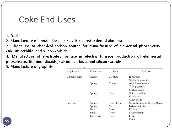 Coke End Uses 1. Fuel 2. Manufacture of anodes for electrolytic cell reduction of