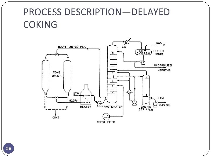 PROCESS DESCRIPTION—DELAYED COKING 56 