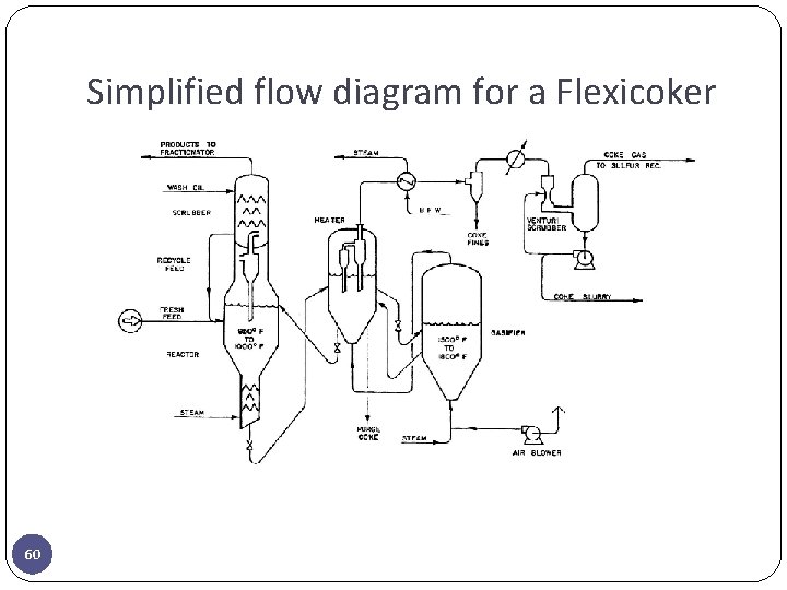 Simplified flow diagram for a Flexicoker 60 