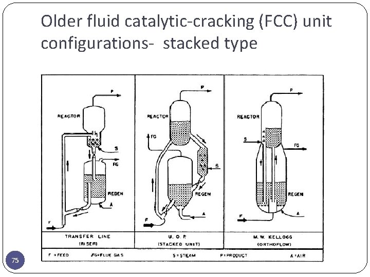 Older fluid catalytic-cracking (FCC) unit configurations- stacked type 75 