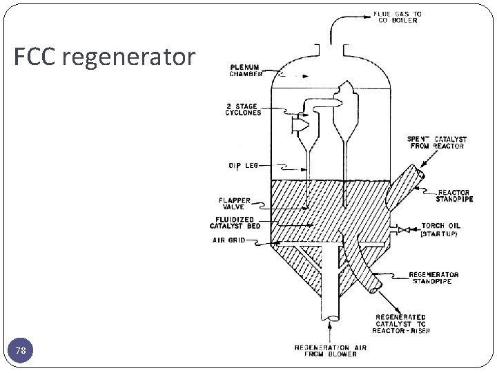 FCC regenerator 78 