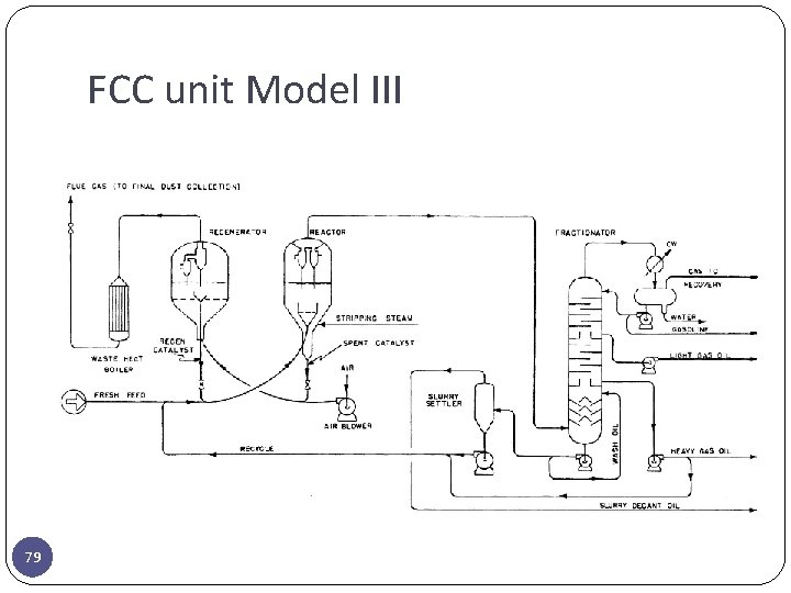 FCC unit Model III 79 