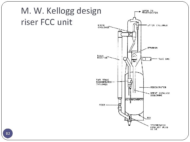 M. W. Kellogg design riser FCC unit 82 