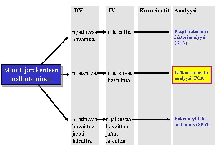 Muuttujarakenteen mallintaminen DV IV Kovariaatit Analyysi n jatkuvaa havaittua n latenttia Eksploratorinen faktorianalyysi (EFA)