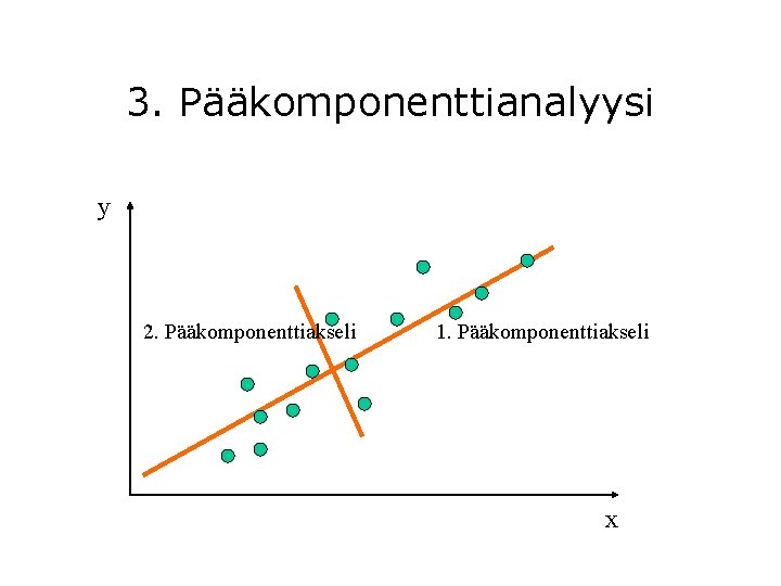 3. Pääkomponenttianalyysi y 2. Pääkomponenttiakseli 1. Pääkomponenttiakseli x 3. Pääkomponenttianalyysi y 2. Pääkomponenttiakseli 1. Pääkomponenttiakseli x