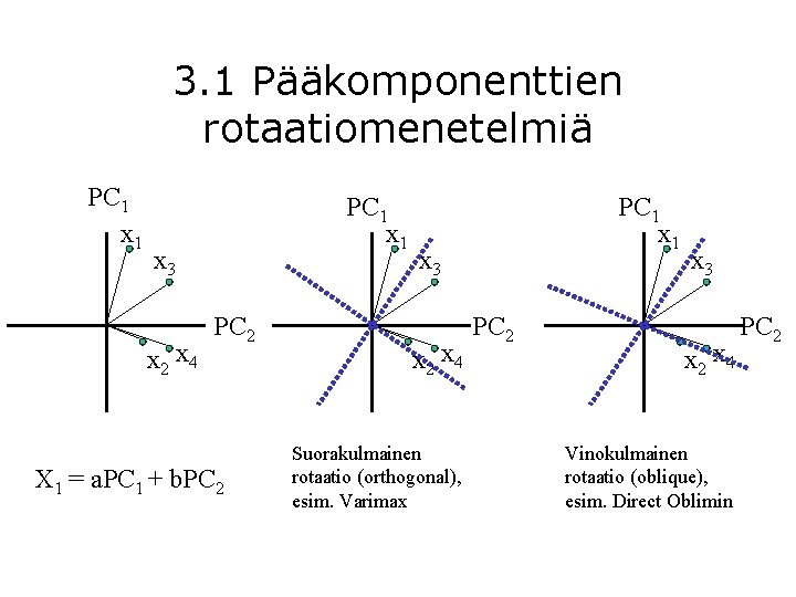 3. 1 Pääkomponenttien rotaatiomenetelmiä PC 1 x 1 x 3 x 2 x 4