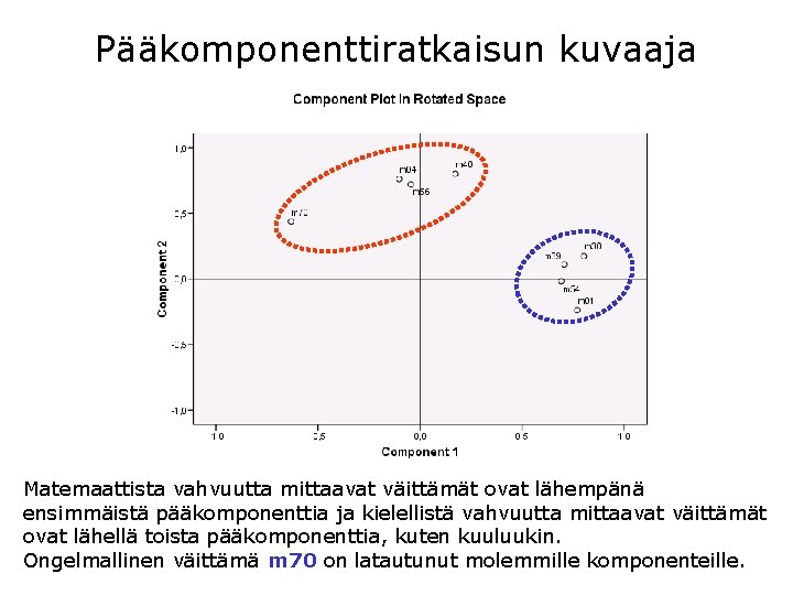 Pääkomponenttiratkaisun kuvaaja Matemaattista vahvuutta mittaavat väittämät ovat lähempänä ensimmäistä pääkomponenttia ja kielellistä vahvuutta mittaavat